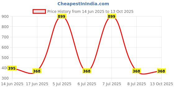 myntra.com Chaka Chaundh Wall Art chaka chaundh Price History Graph from 14 Jun 2025 to 12 Oct 2025