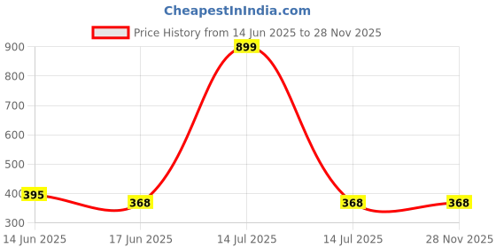 myntra.com Chaka Chaundh Wall Art with Frame chaka chaundh Price History Graph from 14 Jun 2025 to 26 Nov 2025