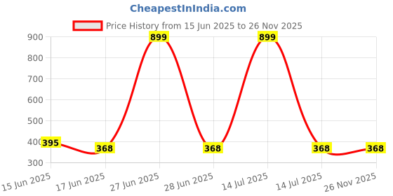 myntra.com Chaka Chaundh Wall Art with Frame chaka chaundh Price History Graph from 15 Jun 2025 to 26 Nov 2025