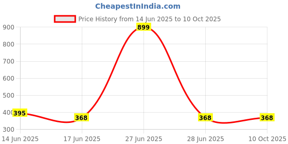 myntra.com Chaka Chaundh Wall Art with Frame chaka chaundh Price History Graph from 14 Jun 2025 to 10 Oct 2025
