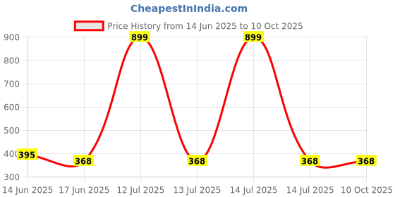 myntra.com Chaka Chaundh Wall Art with Frame chaka chaundh Price History Graph from 14 Jun 2025 to 9 Oct 2025