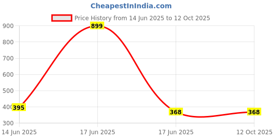 myntra.com chaka chaundh Wall Dcor Art chaka chaundh Price History Graph from 14 Jun 2025 to 12 Oct 2025