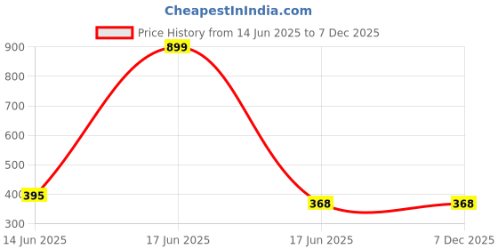 myntra.com chaka chaundh Wall Dcor Art chaka chaundh Price History Graph from 14 Jun 2025 to 6 Dec 2025