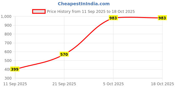 myntra.com chakra healing reiki chr Square Neck Puff Sleeve Smocked Crepe Cinched Waist Crop Top chakra healing reiki chr Price History Graph from 11 Sep 2025 to 17 Oct 2025