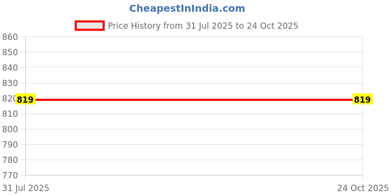myntra.com CHALODIA Denim High-Waist Straight Midi Skirt chalodia Price History Graph from 31 Jul 2025 to 24 Oct 2025