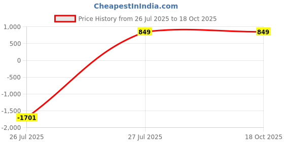 myntra.com CHALODIA Women Comfort Regular Fit High-Rise Light Fade Stretchable Jeans chalodia Price History Graph from 26 Jul 2025 to 18 Oct 2025