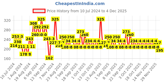 myntra.com CHAMBOR 351 Brown Gel Effect Nail Lacquer 10 ml chambor Price History Graph from 10 Jul 2024 to 4 Dec 2025