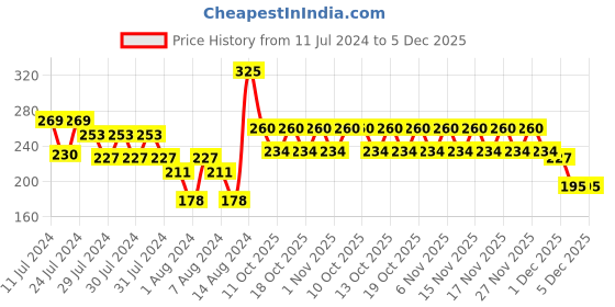 myntra.com Chambor 602 Pink Gel Effect Nail Lacquer 10ml chambor Price History Graph from 11 Jul 2024 to 4 Dec 2025