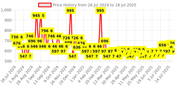 myntra.com Chambor Beige Visage Contour Studio Face Palette Make up chambor Price History Graph from 26 Jul 2024 to 16 Jul 2025