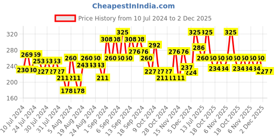 myntra.com Chambor Brown 305 Gel Effect Nail Lacquer 10 ml chambor Price History Graph from 10 Jul 2024 to 2 Dec 2025