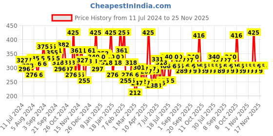 myntra.com Chambor Brown Matte Riot Lipstick 283 chambor Price History Graph from 11 Jul 2024 to 24 Nov 2025