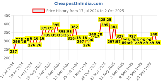 myntra.com Chambor Brown Matte Riot Lipstick 285 chambor Price History Graph from 17 Jul 2024 to 2 Oct 2025