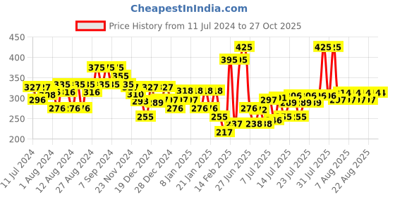 myntra.com Chambor Brown Matte Riot Lipstick 286 chambor Price History Graph from 11 Jul 2024 to 27 Oct 2025