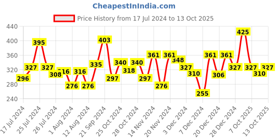 myntra.com Chambor Brown Matte Riot Lipstick 287 chambor Price History Graph from 17 Jul 2024 to 13 Oct 2025