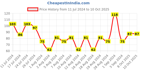myntra.com Chambor Colour Studio Le Squad Chip-Resistant Nail Enamel 6 ml - LOL Life-O-Latte chambor Price History Graph from 11 Jul 2024 to 10 Oct 2025