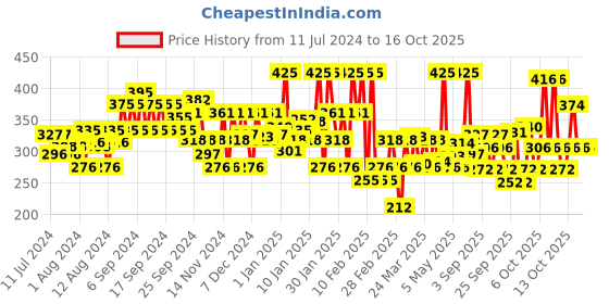 myntra.com Chambor Coral Matte Riot Candy Flip Lipstick 262 4.5 g chambor Price History Graph from 11 Jul 2024 to 16 Oct 2025