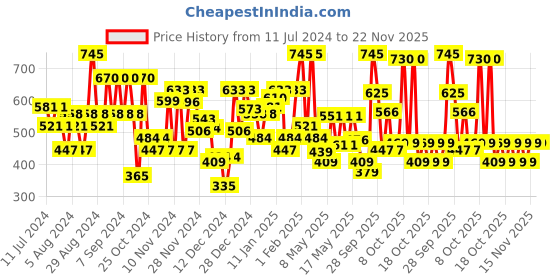 myntra.com Chambor Extreme Wear Lasting Kohl 1.2 g - Blackest Black chambor Price History Graph from 11 Jul 2024 to 22 Nov 2025
