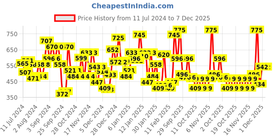 myntra.com Chambor Extreme Wear Lasting Kohl 1.2 g - Dark Brown chambor Price History Graph from 11 Jul 2024 to 7 Dec 2025