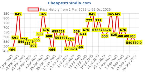myntra.com Chambor Extreme Wear Mattefixe Compact Powder- 9 g- Neutral Light 202 chambor Price History Graph from 1 Mar 2025 to 29 Oct 2025
