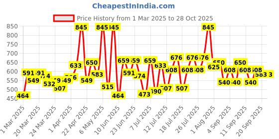 myntra.com Chambor Extreme Wear Mattefixe Compact Powder- 9 g- Neutral Tan 204 chambor Price History Graph from 1 Mar 2025 to 27 Oct 2025
