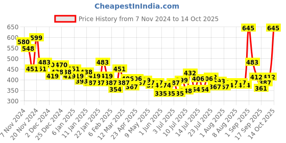 myntra.com Chambor Extreme Wear Mattefixe Foundation - 20 ml - Neutral Cool 201 chambor Price History Graph from 7 Nov 2024 to 14 Oct 2025