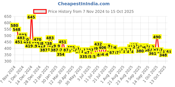 myntra.com Chambor Extreme Wear Mattefixe Foundation - 20 ml - Neutral Warm 402 chambor Price History Graph from 7 Nov 2024 to 14 Oct 2025