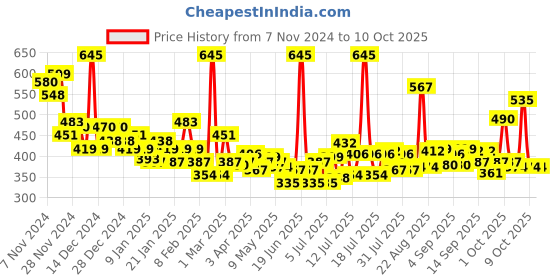 myntra.com Chambor Extreme Wear Mattefixe Foundation - 20 ml - Shade 305 chambor Price History Graph from 7 Nov 2024 to 9 Oct 2025