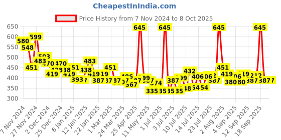 myntra.com Chambor Extreme Wear Mattefixe Foundation- 20 ml- Shade - 404 chambor Price History Graph from 7 Nov 2024 to 8 Oct 2025