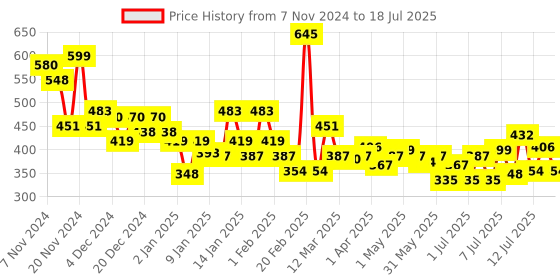 myntra.com Chambor Extreme Wear Mattefixe Foundation- 20 ml- Shade - 504 chambor Price History Graph from 7 Nov 2024 to 14 Jul 2025