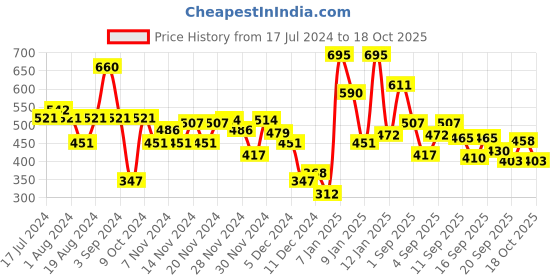 myntra.com Chambor Extreme Wear Sketch Eyeliner Pen 1.1ml - Carbon Black chambor Price History Graph from 17 Jul 2024 to 18 Oct 2025