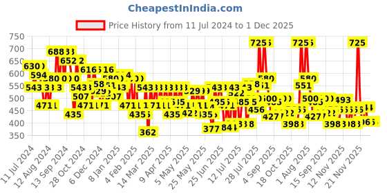 myntra.com Chambor Extreme Wear Transferproof Lip Liner - 0.35g - Leto 04 chambor Price History Graph from 11 Jul 2024 to 30 Nov 2025
