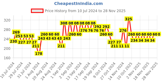 myntra.com Chambor Lavender 401 Gel Effect Nail Polish 10 ml chambor Price History Graph from 10 Jul 2024 to 27 Nov 2025