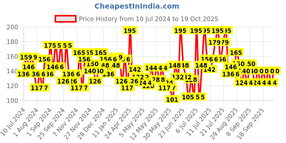 myntra.com Chambor Le Mwah! Moisturising Tinted Lip Balm - Mauve Air-Kiss #101 chambor Price History Graph from 10 Jul 2024 to 19 Oct 2025