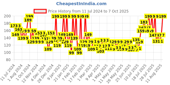 myntra.com Chambor Le Select Color Studio Quick Dry Nail Enamel 10ml - Projet N 418 chambor Price History Graph from 11 Jul 2024 to 7 Oct 2025