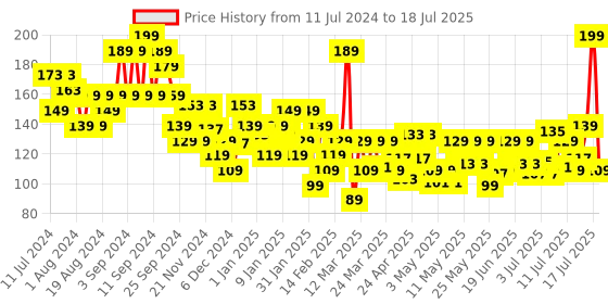 myntra.com Chambor Le Select Quick Drying & Chip Resistant Nail Enamel 10 ml - Deep Dive N 413 chambor Price History Graph from 11 Jul 2024 to 16 Jul 2025