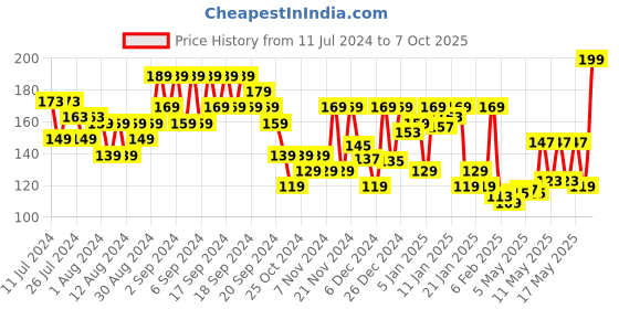 myntra.com Chambor Le Select Quick Drying & Chip Resistant Nail Enamel 10 ml - Rseautage N 214 chambor Price History Graph from 11 Jul 2024 to 7 Oct 2025