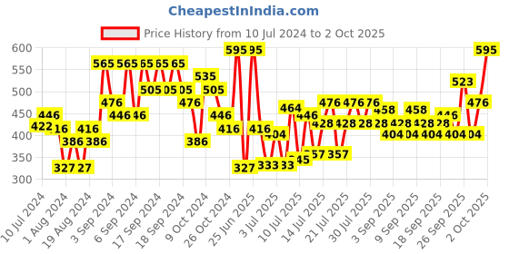 myntra.com chambor Le Shine Les Nudes Limited Edition Plumping Effect Lip Gloss 4.5ml - Hint #206 chambor Price History Graph from 10 Jul 2024 to 2 Oct 2025
