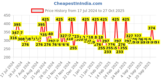 myntra.com Chambor Matte Riot #204 Date Night chambor Price History Graph from 17 Jul 2024 to 27 Oct 2025