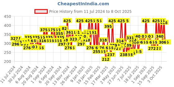 myntra.com Chambor Matte Riot #255 Matte Magnolia chambor Price History Graph from 11 Jul 2024 to 8 Oct 2025