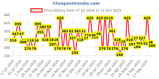 myntra.com Chambor Matte Riot 261 Marmalade Monday Bullet Lipstick 4.5g chambor Price History Graph from 17 Jul 2024 to 11 Oct 2025