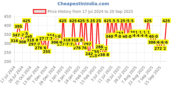 myntra.com Chambor Matte Riot #281 Sunlit Apricot chambor Price History Graph from 17 Jul 2024 to 20 Sep 2025
