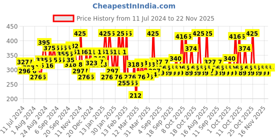 myntra.com Chambor Matte Riot #288 Coffee Karma chambor Price History Graph from 11 Jul 2024 to 22 Nov 2025