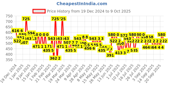 myntra.com Chambor My Match Silver Shadow Compact Make up Powder - 16 gm - NdegRR3 103 - Sable chambor Price History Graph from 19 Dec 2024 to 9 Oct 2025