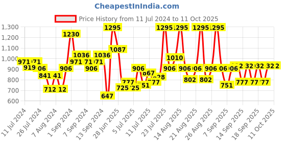 myntra.com Chambor My Match Skin Fusion SPF 15 Serum Foundation 20ml - Neutral Cool 202 chambor Price History Graph from 11 Jul 2024 to 11 Oct 2025