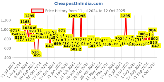 myntra.com Chambor My Match Skin Fusion SPF 15 Serum Foundation 20ml - Neutral Cool 303 chambor Price History Graph from 11 Jul 2024 to 11 Oct 2025