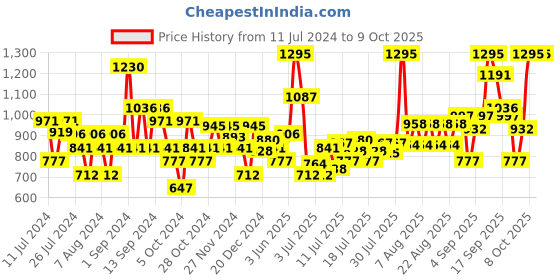 myntra.com Chambor My Match SPF 15 Skin Fusion Serum Foundation 20 ml - Cool 102 chambor Price History Graph from 11 Jul 2024 to 8 Oct 2025