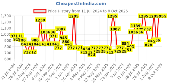 myntra.com Chambor My Match SPF 15 Skin Fusion Serum Foundation 20 ml - Neutral Cool 201 chambor Price History Graph from 11 Jul 2024 to 8 Oct 2025