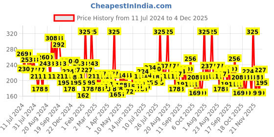 myntra.com Chambor Pink 510 Gel Effect Nail Lacquer 10 ml chambor Price History Graph from 11 Jul 2024 to 4 Dec 2025