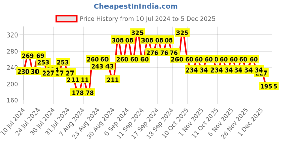 myntra.com Chambor Pink 604 Gel Effect Nail Polish 10 ml chambor Price History Graph from 10 Jul 2024 to 5 Dec 2025