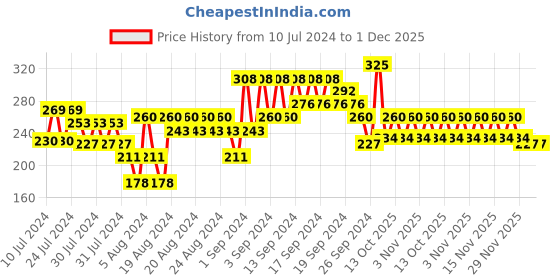 myntra.com CHAMBOR Pink 651 Gel Effect Nail Lacquer 10 ml chambor Price History Graph from 10 Jul 2024 to 30 Nov 2025